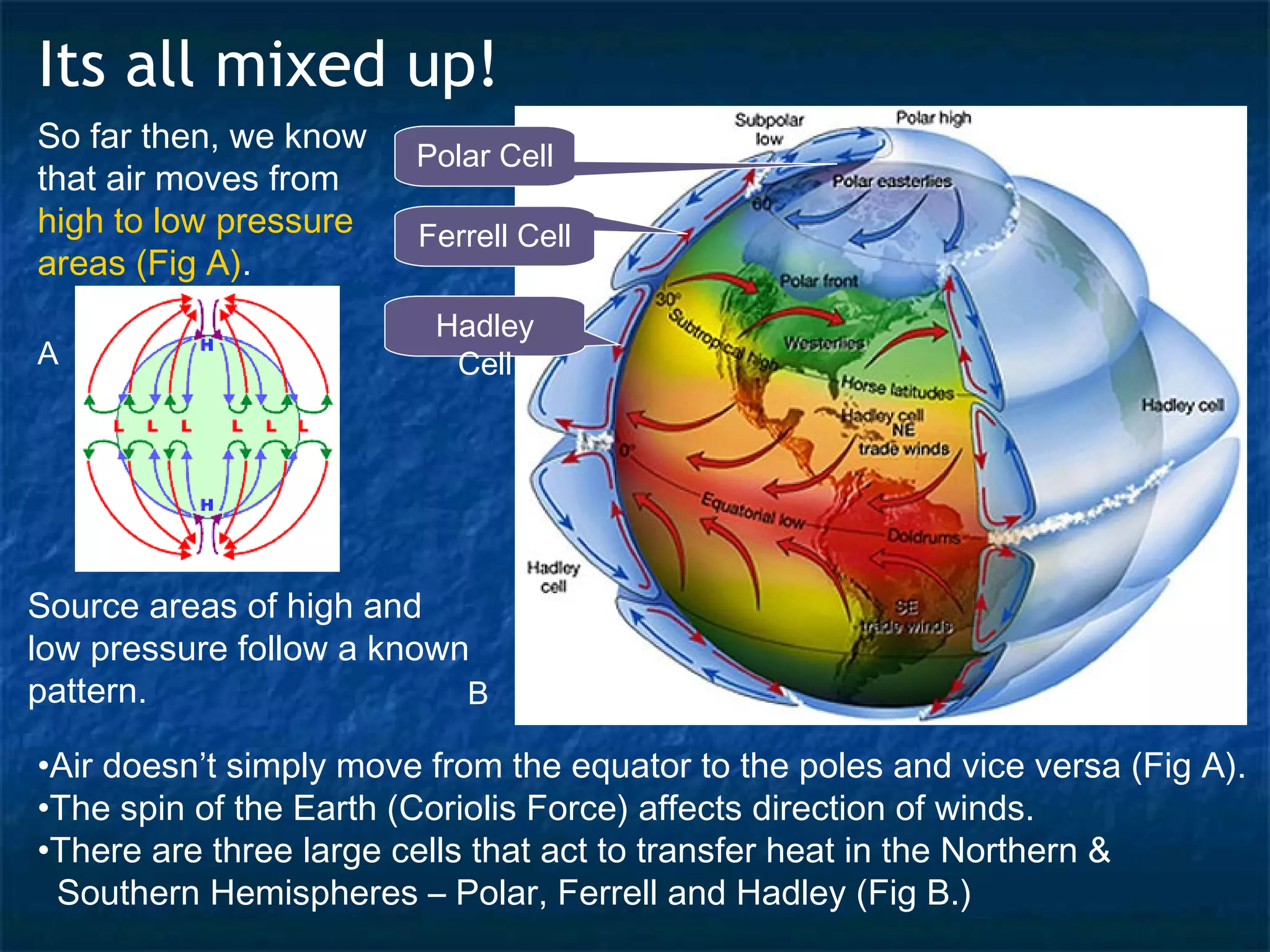 Its all mixed up! 
So far then, we know 
that air moves from 
high to low pressure 
areas (Fig A). 
Polar Cell 
Ferrell Cell 
Hadley 
Cell 
A 
Source areas of high and 
low pressure follow a known 
pattern. 
B 
•Air doesn’t simply move from the equator to the poles and vice versa (Fig A). 
•The spin of the Earth (Coriolis Force) affects direction of winds. 
•There are three large cells that act to transfer heat in the Northern & 
Southern Hemispheres – Polar, Ferrell and Hadley (Fig B.) 
 