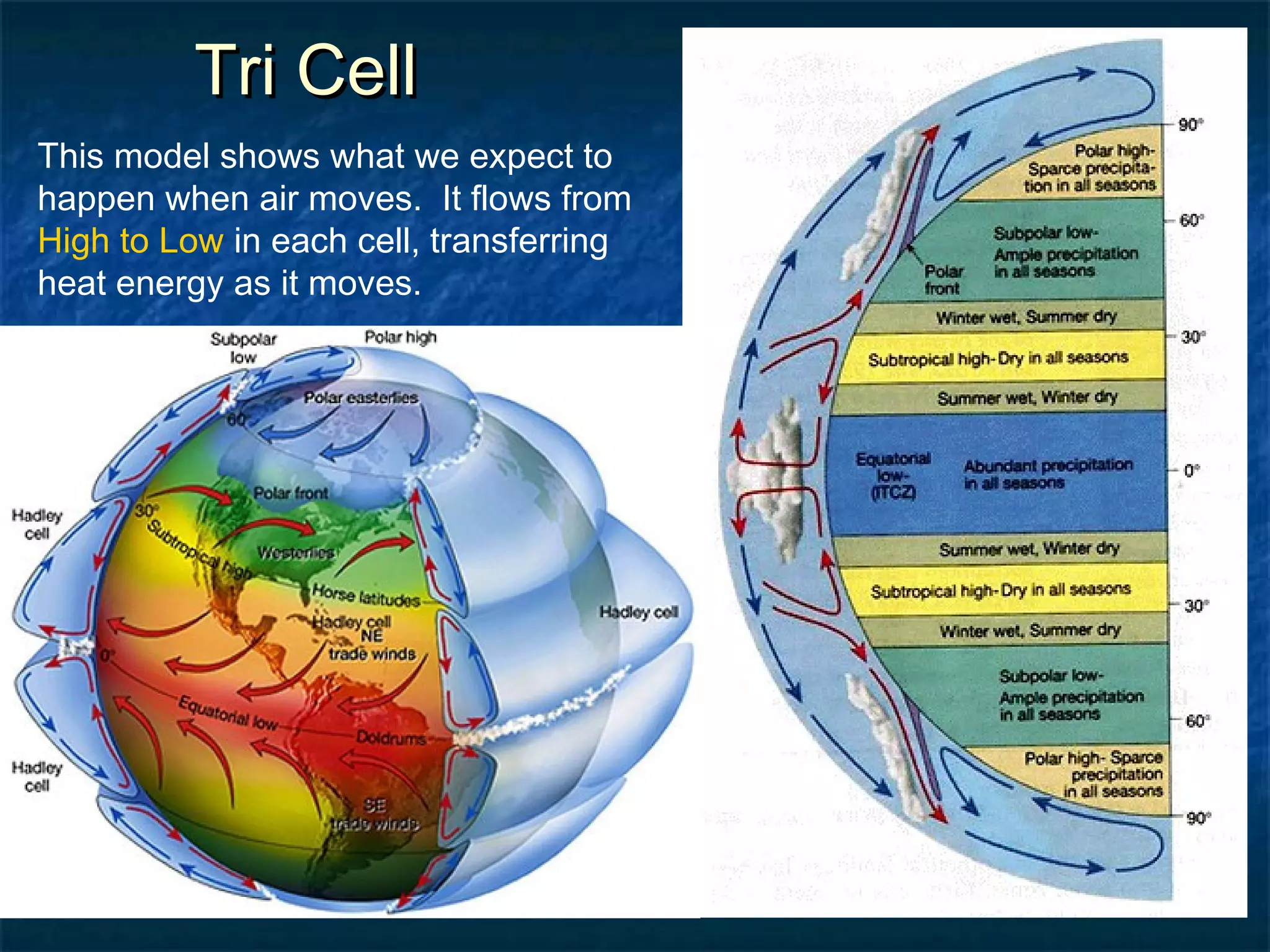 TTrrii CCeellll 
This model shows what we expect to 
happen when air moves. It flows from 
High to Low in each cell, transferring 
heat energy as it moves. 
 