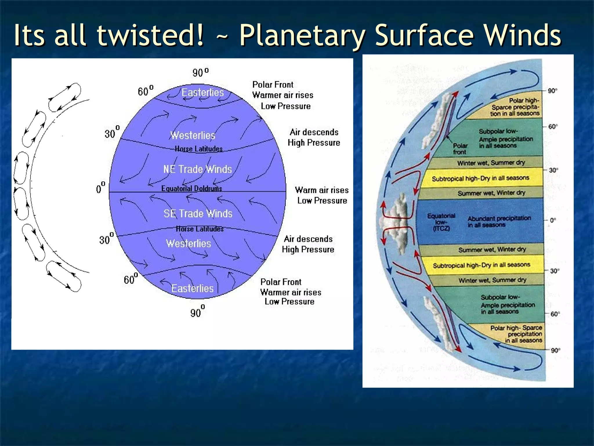 Its aallll ttwwiisstteedd!! ~~ PPllaanneettaarryy SSuurrffaaccee WWiinnddss 
 