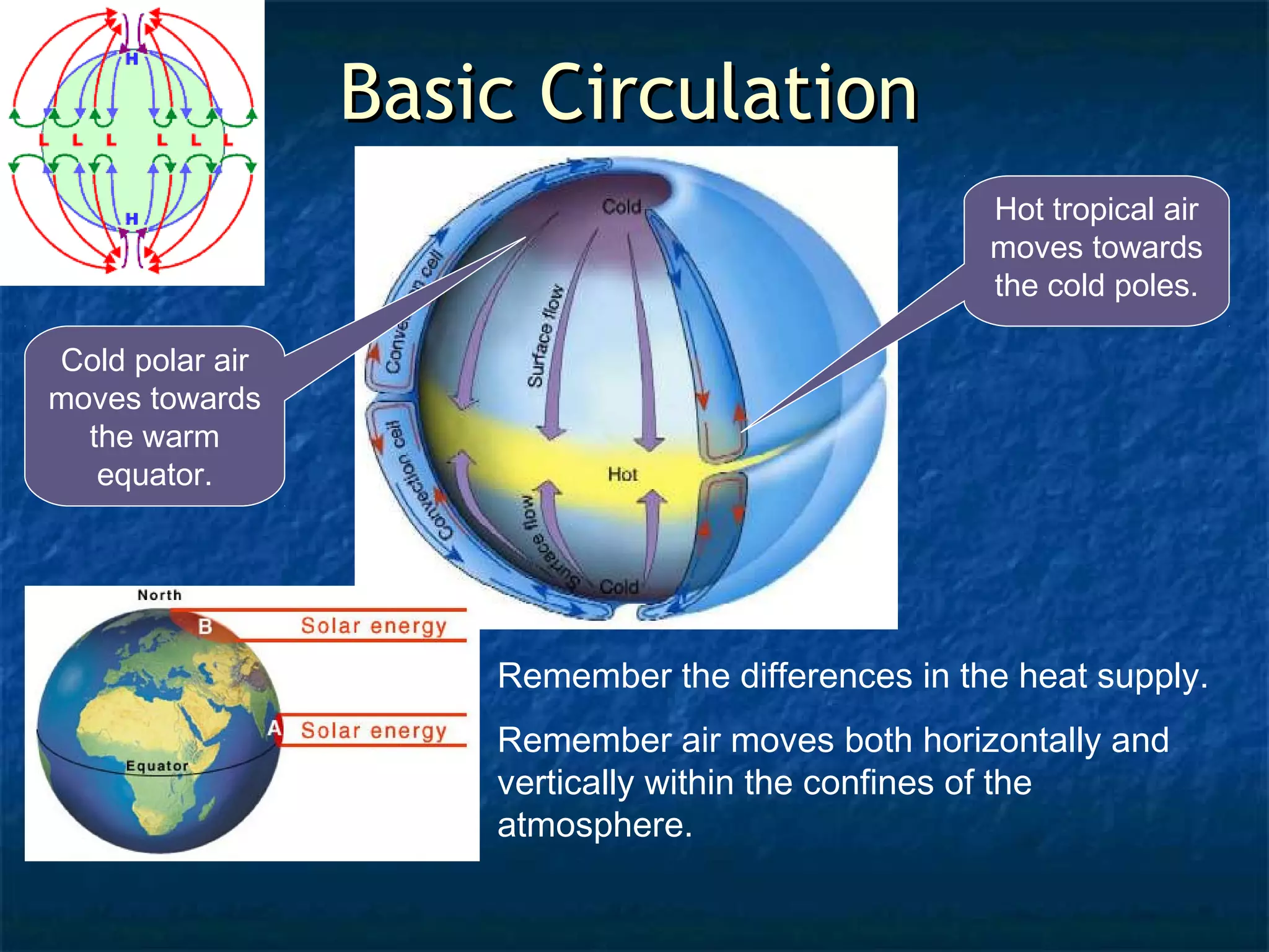 BBaassiicc CCiirrccuullaattiioonn 
Cold polar air 
moves towards 
the warm 
equator. 
Hot tropical air 
moves towards 
the cold poles. 
Remember the differences in the heat supply. 
Remember air moves both horizontally and 
vertically within the confines of the 
atmosphere. 
 