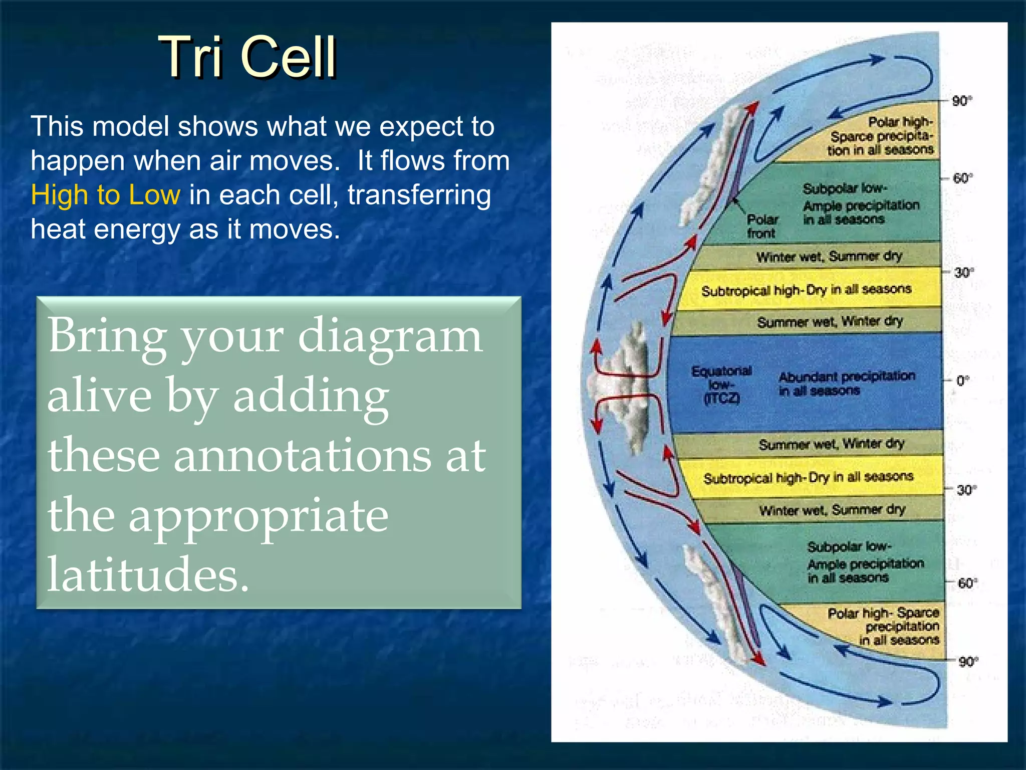 TTrrii CCeellll 
This model shows what we expect to 
happen when air moves. It flows from 
High to Low in each cell, transferring 
heat energy as it moves. 
Bring your diagram 
alive by adding 
these annotations at 
the appropriate 
latitudes. 
 