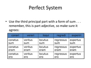 Perfect System
• Use the third principal part with a form of sum . . .
remember, this is part adjective, so make sure it
agrees:
conari vereri loqui regredi experiri
conatus
sum
veritus
sum
locutus
sum
regressus
sum
expertus
sum
conatus
eram
veritus
eram
locutus
eram
regressus
eram
expertus
eram
conatus
ero
veritus
ero
locutus
ero
regressus
ero
expertus
ero
 