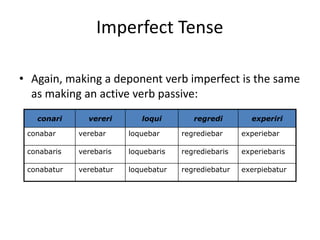Imperfect Tense
• Again, making a deponent verb imperfect is the same
as making an active verb passive:
conari vereri loqui regredi experiri
conabar verebar loquebar regrediebar experiebar
conabaris verebaris loquebaris regrediebaris experiebaris
conabatur verebatur loquebatur regrediebatur exerpiebatur
 