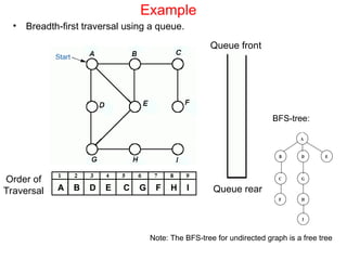 Comprehensive Guide to Graph Traversal Algorithms and Applications | PPT