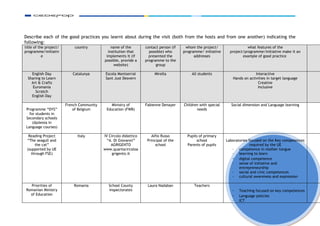 Describe each of the good practices you learnt about during the visit (both from the hosts and from one another) indicating the
following:
title of the project/       country            name of the        contact person (if    whom the project/                  what features of the
programme/initiativ                          institution that       possible) who      programme/ initiative     project/programme/initiative make it an
           e                                implements it (if       presented the            addresses                  example of good practice
                                           possible, provide a    programme to the
                                                 website)               group

    English Day            Catalunya        Escola Montserrat          Mirella             All students                        Interactive
  Sharing to Learn                          Sant Just Desvern                                                     Hands on activities in target language
    Art & Crafts                                                                                                                 Creative
     Euromania                                                                                                                  Inclusive
      Scratch
    English Day

                        French Community      Ministry of         Fabienne Denayer     Children with special     Social dimension and Language learning
 Programme “DYS”            of Belgium      Education (FWB)                                   needs
   for students in
 Secondary schools
     (dyslexia in
 Language courses)

  Reading Project             Italy        IV Circolo didattico      Alfio Russo         Pupils of primary
 “The seagull and                            “A. Di Giovanni”      Principal of the           school           Laboratories focused on the Key competences
     the cat”                                  AGRIGENTO                school           Parents of pupils                   required by the UE
 (supported by UE                          www.quartocircoloa                                                     - competence in mother tongue
   through FSE)                                 grigento.it                                                       - learning to learn
                                                                                                                  - digital competence
                                                                                                                  - sense of initiative and
                                                                                                                      entrepreneurship
                                                                                                                  - social and civic competences
                                                                                                                  - cultural awareness and expression

   Priorities of            Romania           School County        Laura Nadaban             Teachers
 Romanian Ministry                            Inspectorates                                                       -   Teaching focused on key competences



                                                                                                                                                             3
   of Education                                                                                                   -   Language policies
                                                                                                                  -   ICT
 