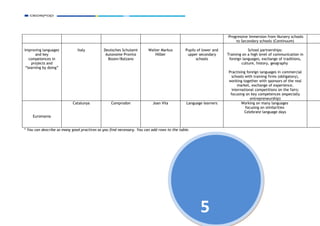 -Progressive Immersion from Nursery schools
                                                                                                                       to Secondary schools (Continuum)

Improving languages           Italy          Deutsches Schulamt        Walter Markus        Pupils of lower and               School partnerships:
       and key                                Autonome Provinz            Hilber             upper secondary      Training on a high level of communication in
   competences in                              Bozen/Bolzano                                      schools          foreign languages, exchange of traditions,
    projects and                                                                                                          culture, history, geography
 “learning by doing”
                                                                                                                  Practising foreign languages in commercial
                                                                                                                    schools with training firms (obligatory),
                                                                                                                  working together with sponsors of the real
                                                                                                                       market, exchange of experience,
                                                                                                                    international competitions on the fairs;
                                                                                                                   focusing on key competences (especially
                                                                                                                               entrepreneurship)
                           Catalunya             Comprodon               Joan Vila           Language learners            Working on many languages
                                                                                                                            focusing on similarities
                                                                                                                            Celebrate language days
    Euromania


* You can describe as many good practices as you find necessary. You can add rows to the table.




                                                                                                    5
 