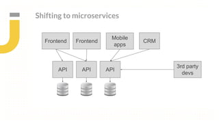 Shifting to microservices
Frontend
API
Frontend CRM
Mobile
apps
3rd party
devs
API API
 