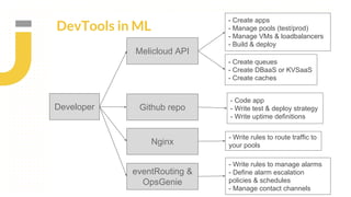 DevTools in ML
Developer
Melicloud API
- Create apps
- Manage pools (test/prod)
- Manage VMs & loadbalancers
- Build & deploy
- Create queues
- Create DBaaS or KVSaaS
- Create caches
Github repo
- Code app
- Write test & deploy strategy
- Write uptime definitions
Nginx
eventRouting &
OpsGenie
- Write rules to route traffic to
your pools
- Write rules to manage alarms
- Define alarm escalation
policies & schedules
- Manage contact channels
 