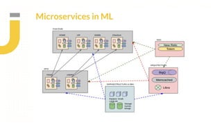Microservices in ML
 