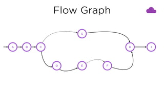 Flow Graph
A B C
G
D E F
H I
 