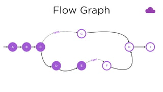Flow Graph
C
G
D E F
H I
sync
sync
A B
 