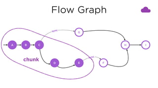 Flow Graph
C
G
D E F
H I
sync
sync
chunk
A B
 