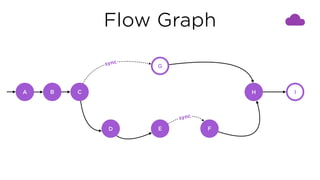Flow Graph
C
G
D E F
H I
sync
sync
A B
 