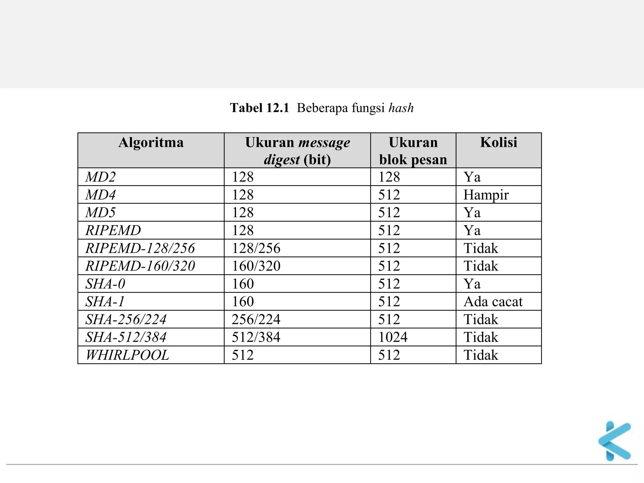 Tabel 12.1 Beberapa fungsi hash Algoritma Ukuran message digest (bit) Ukuran blok pesan Kolisi MD2 128 128 Ya MD4 128 512 Hampir MD5 128 512 Ya RIPEMD 128 512 Ya RIPEMD-128/256 128/256 512 Tidak RIPEMD-160/320 160/320 512 Tidak SHA-0 160 512 Ya SHA-1 160 512 Ada cacat SHA-256/224 256/224 512 Tidak SHA-512/384 512/384 1024 Tidak WHIRLPOOL 512 512 Tidak 