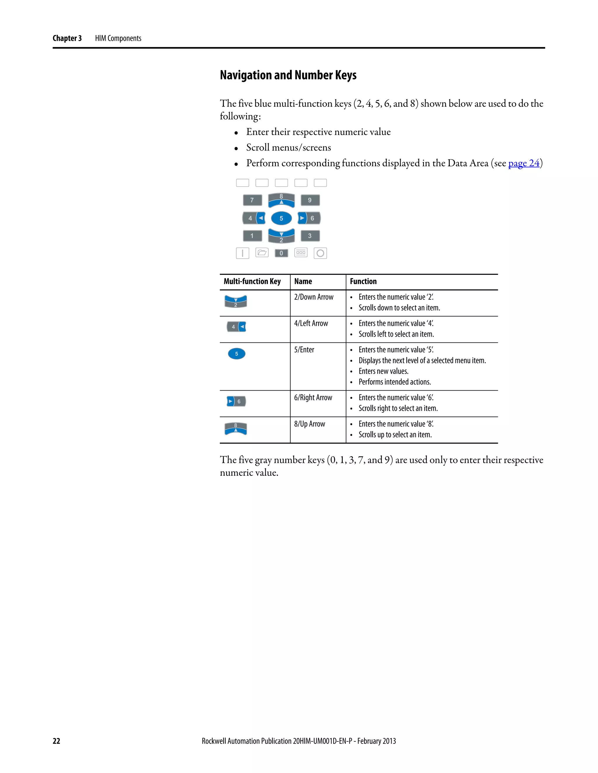 22 Rockwell Automation Publication 20HIM-UM001D-EN-P - February 2013
Chapter 3 HIM Components
Navigation and Number Keys
The five blue multi-function keys (2, 4, 5, 6, and 8) shown below are used to do the
following:
• Enter their respective numeric value
• Scroll menus/screens
• Perform corresponding functions displayed in the Data Area (see page 24)
The five gray number keys (0, 1, 3, 7, and 9) are used only to enter their respective
numeric value.
Multi-function Key Name Function
2/Down Arrow • Enters the numeric value‘2’.
• Scrolls down to select an item.
4/Left Arrow • Enters the numeric value‘4’.
• Scrolls left to select an item.
5/Enter • Enters the numeric value‘5’.
• Displays the next level of a selected menu item.
• Enters new values.
• Performs intended actions.
6/Right Arrow • Enters the numeric value‘6’.
• Scrolls right to select an item.
8/Up Arrow • Enters the numeric value‘8’.
• Scrolls up to select an item.
 