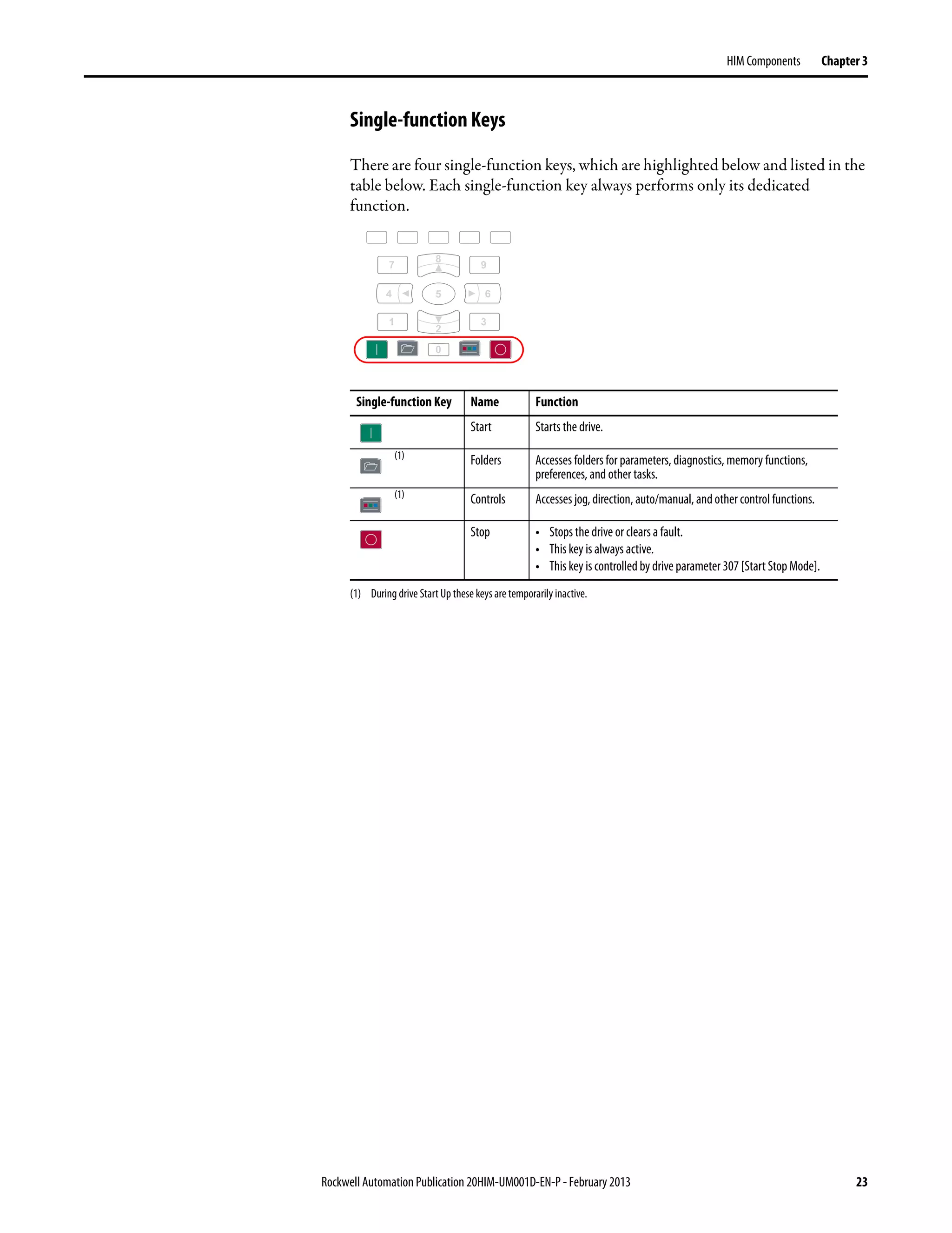 Rockwell Automation Publication 20HIM-UM001D-EN-P - February 2013 23
HIM Components Chapter 3
Single-function Keys
There are four single-function keys, which are highlighted below and listed in the
table below. Each single-function key always performs only its dedicated
function.
Single-function Key Name Function
Start Starts the drive.
(1)
(1) During drive Start Up these keys are temporarily inactive.
Folders Accesses folders for parameters, diagnostics, memory functions,
preferences, and other tasks.
(1) Controls Accesses jog, direction, auto/manual, andother control functions.
Stop • Stops the drive or clears a fault.
• This key is always active.
• This key is controlled by drive parameter 307 [Start Stop Mode].
 