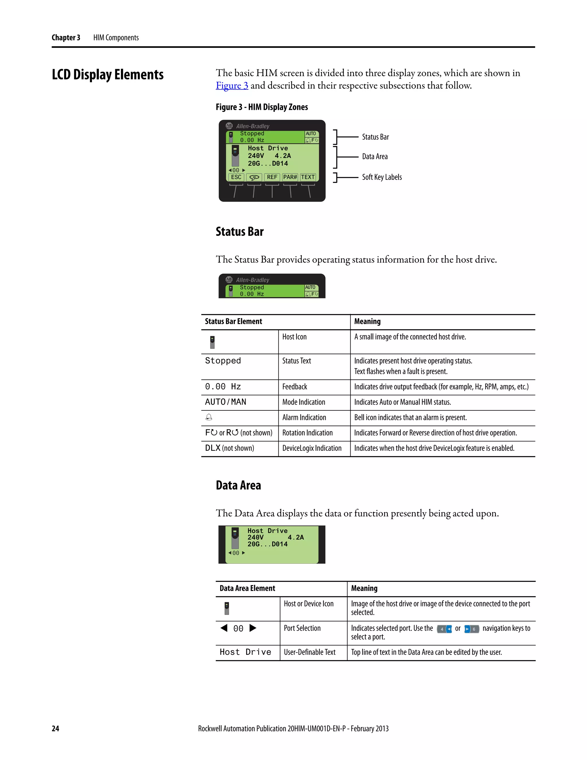 24 Rockwell Automation Publication 20HIM-UM001D-EN-P - February 2013
Chapter 3 HIM Components
LCD Display Elements The basic HIM screen is divided into three display zones, which are shown in
Figure 3 and described in their respective subsections that follow.
Figure 3 - HIM Display Zones
Status Bar
The Status Bar provides operating status information for the host drive.
Data Area
The Data Area displays the data or function presently being acted upon.
Status Bar
Data Area
Soft Key Labels
00
Stopped
0.00 Hz
AUTO
Host Drive
240V 4.2A
20G...D014
ESC REF TEXT
F
PAR#
Stopped
0.00 Hz
AUTO
F
Status Bar Element Meaning
Host Icon A small image of the connected host drive.
Stopped Status Text Indicates present host drive operating status.
Text flashes when a faultis present.
0.00 Hz Feedback Indicates drive output feedback(for example, Hz, RPM, amps, etc.)
AUTO/MAN Mode Indication Indicates Auto or Manual HIM status.
Alarm Indication Bell icon indicates that an alarm is present.
F or R (not shown) Rotation Indication Indicates Forward or Reverse direction of host drive operation.
DLX (not shown) DeviceLogix Indication Indicates when the host drive DeviceLogix feature is enabled.
Data Area Element Meaning
Host or Device Icon Image of the host drive or image of the device connected to the port
selected.
00 Port Selection Indicates selectedport.Use the or navigationkeys to
select a port.
Host Drive User-Definable Text Top line of text in the Data Area can be edited by the user.
00
Host Drive
240V 4.2A
20G...D014
 