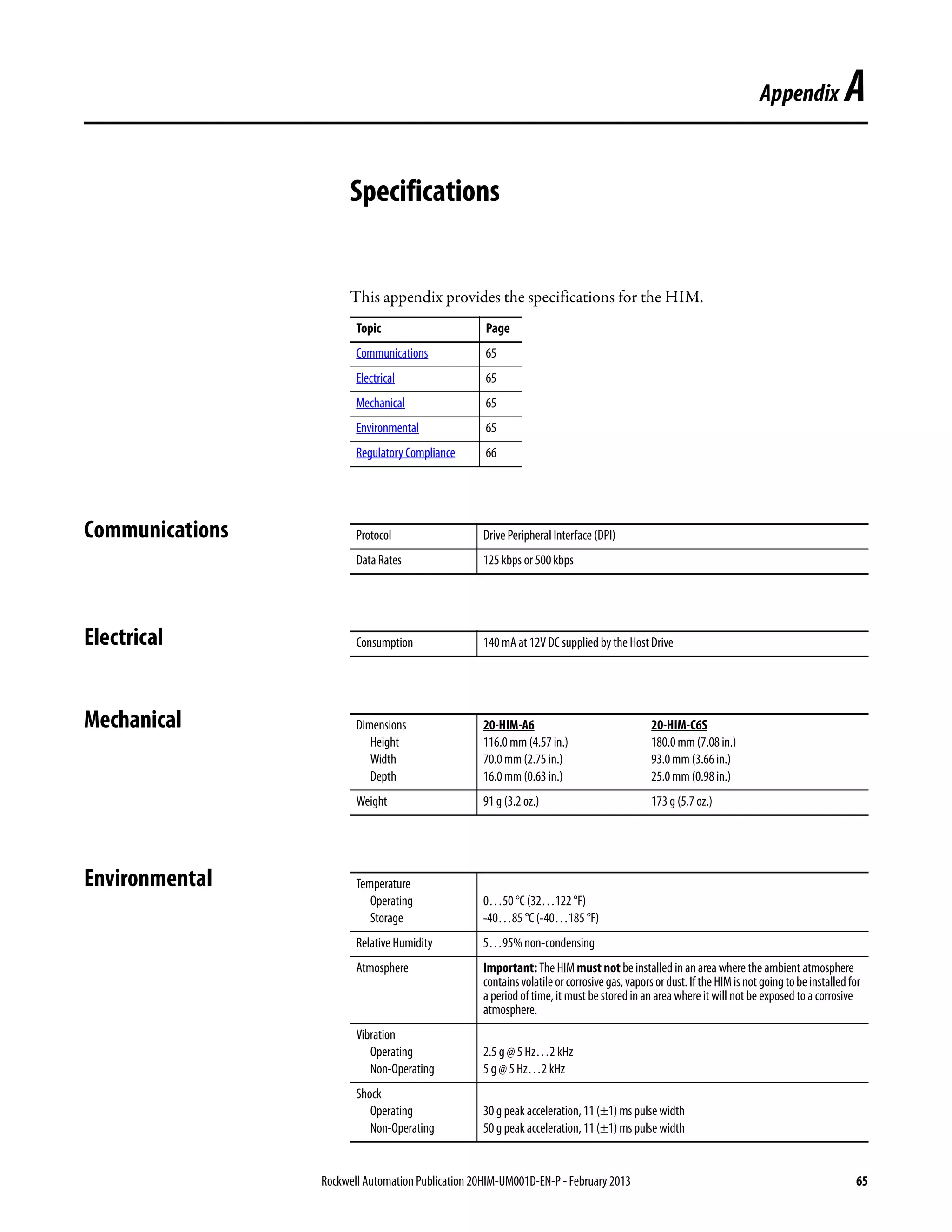 Rockwell Automation Publication 20HIM-UM001D-EN-P - February 2013 65
Appendix A
Specifications
This appendix provides the specifications for the HIM.
Communications
Electrical
Mechanical
Environmental
Topic Page
Communications 65
Electrical 65
Mechanical 65
Environmental 65
Regulatory Compliance 66
Protocol Drive Peripheral Interface (DPI)
Data Rates 125 kbps or 500 kbps
Consumption 140 mA at 12V DC supplied by the Host Drive
Dimensions
Height
Width
Depth
20-HIM-A6 20-HIM-C6S
116.0 mm (4.57 in.) 180.0 mm (7.08 in.)
70.0 mm (2.75 in.) 93.0 mm (3.66 in.)
16.0 mm (0.63 in.) 25.0 mm (0.98 in.)
Weight 91 g (3.2 oz.) 173 g (5.7 oz.)
Temperature
Operating
Storage
0…50 °C (32…122 °F)
-40…85 °C (-40…185 °F)
Relative Humidity 5…95% non-condensing
Atmosphere Important: The HIM must not be installed in an area where the ambient atmosphere
containsvolatileorcorrosivegas,vapors ordust.IftheHIMisnotgoingtobeinstalledfor
a period of time, it must be stored in an area where it will not be exposed toa corrosive
atmosphere.
Vibration
Operating
Non-Operating
2.5 g @ 5 Hz…2 kHz
5 g @ 5 Hz…2 kHz
Shock
Operating
Non-Operating
30 g peak acceleration, 11 (±1) ms pulse width
50 g peak acceleration, 11 (±1) ms pulse width
 
