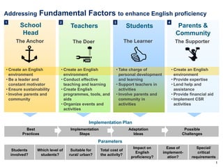 Addressing Fundamental Factors to enhance English proficiency
School
Head
Teachers Students Parents &
Community
Best
Practices
Implementation
Steps
Adaptation
Ideas
Possible
Challenges
Students
involved?
Which level of
students?
Suitable for
rural/ urban?
Total cost of
the activity?
Impact on
English
proficiency?
Ease of
implement-
ation?
Special/
critical
requirements
Implementation Plan
Parameters
The Anchor The Doer The Learner
1 2 3 4
The Supporter
• Create an English
environment
• Be a leader and
constant motivator
• Ensure sustainability
• Involve parents and
community
• Create an English
environment
• Conduct effective
teaching and learning
• Create English
programmes, tools, and
aids
• Organize events and
activities
• Take charge of
personal development
and learning
• Support teachers in
activities
• Involve parents and
community in
activities
• Create an English
environment
• Provide expertise
• Lend help and
assistance
• Provide financial aid
• Implement CSR
activities
1
 