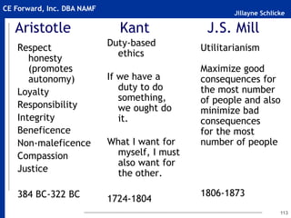 Jillayne Schlicke
CE Forward, Inc. DBA NAMF
113
Aristotle Kant J.S. Mill
Respect
honesty
(promotes
autonomy)
Loyalty
Responsibility
Integrity
Beneficence
Non-maleficence
Compassion
Justice
384 BC-322 BC
Duty-based
ethics
If we have a
duty to do
something,
we ought do
it.
What I want for
myself, I must
also want for
the other.
1724-1804
Utilitarianism
Maximize good
consequences for
the most number
of people and also
minimize bad
consequences
for the most
number of people
1806-1873
 