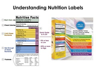 Understanding Nutrition Labels
 