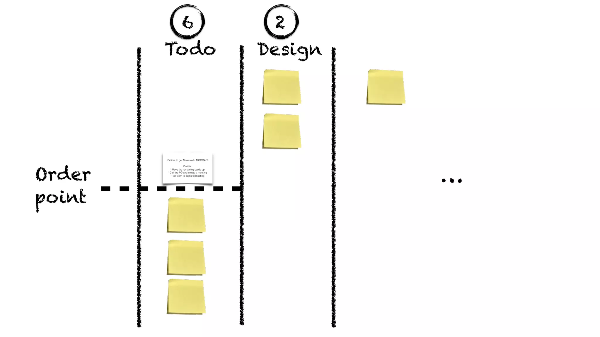 …
Todo Design
6
Order
point
2
It’s time to get More work. MOOOAR!
Do this:
* Move the remaining cards up
* Call the PO and create a meeting
* Tell team to come to meeting
 