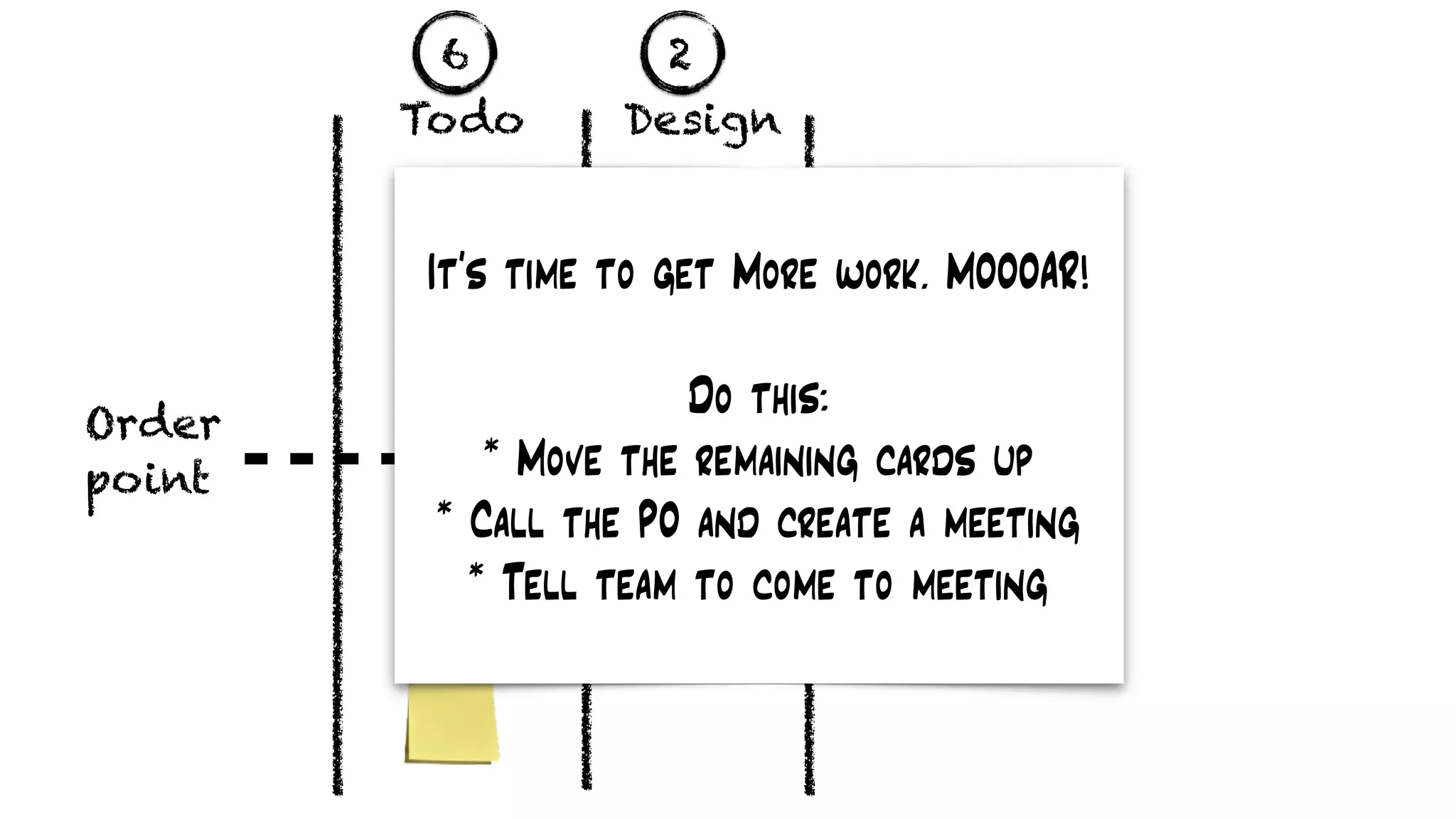 …
Todo Design
Order
point
It’s time to get More work. MOOOAR!
Do this:
* Move the remaining cards up
* Call the PO and create a meeting
* Tell team to come to meeting
6 2
 
