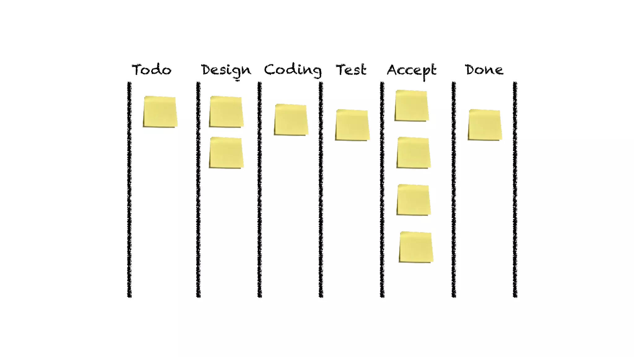 DoneAcceptTestDevAnalyseTodo Design Coding
 