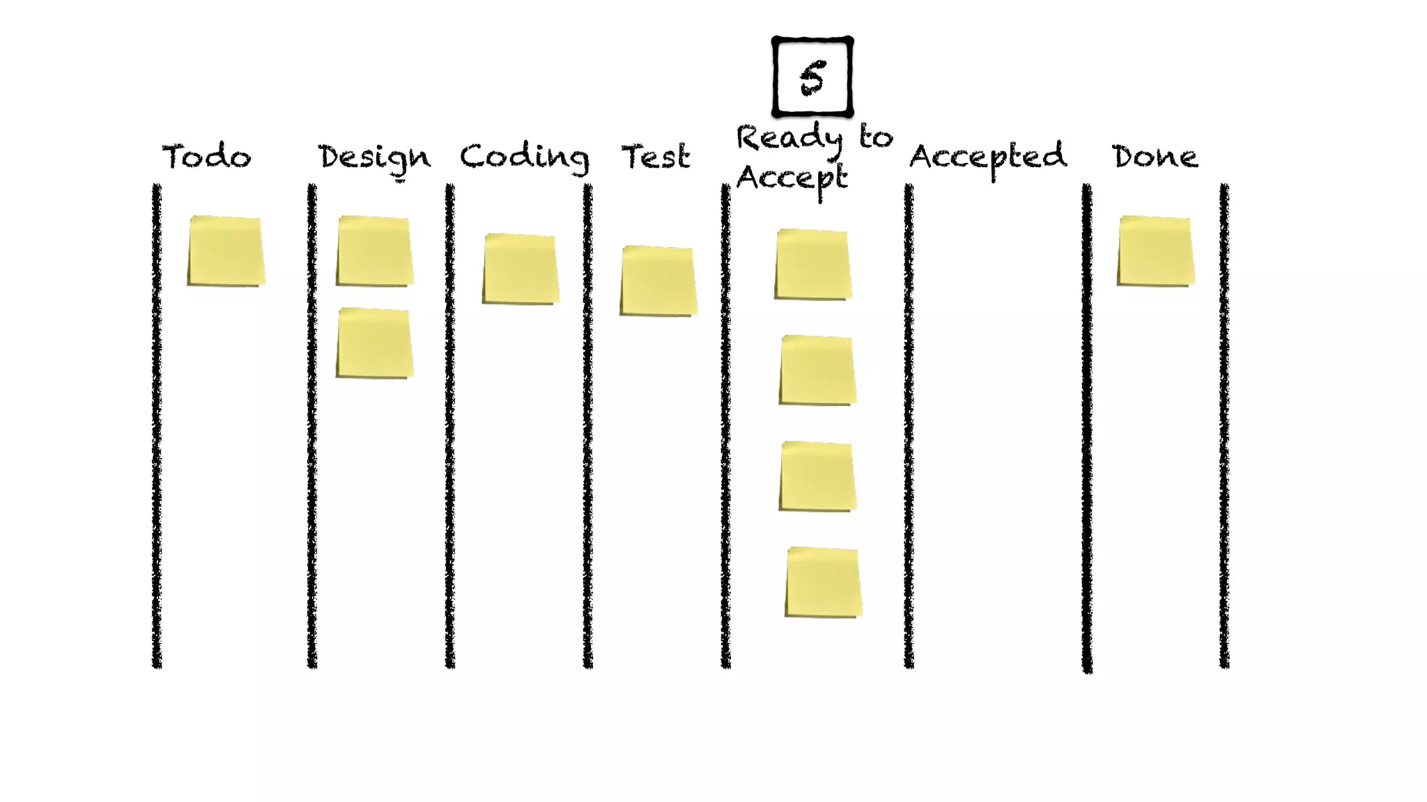 Done
Ready to
Accept
TestDevAnalyseTodo Design Coding Accepted
5
 
