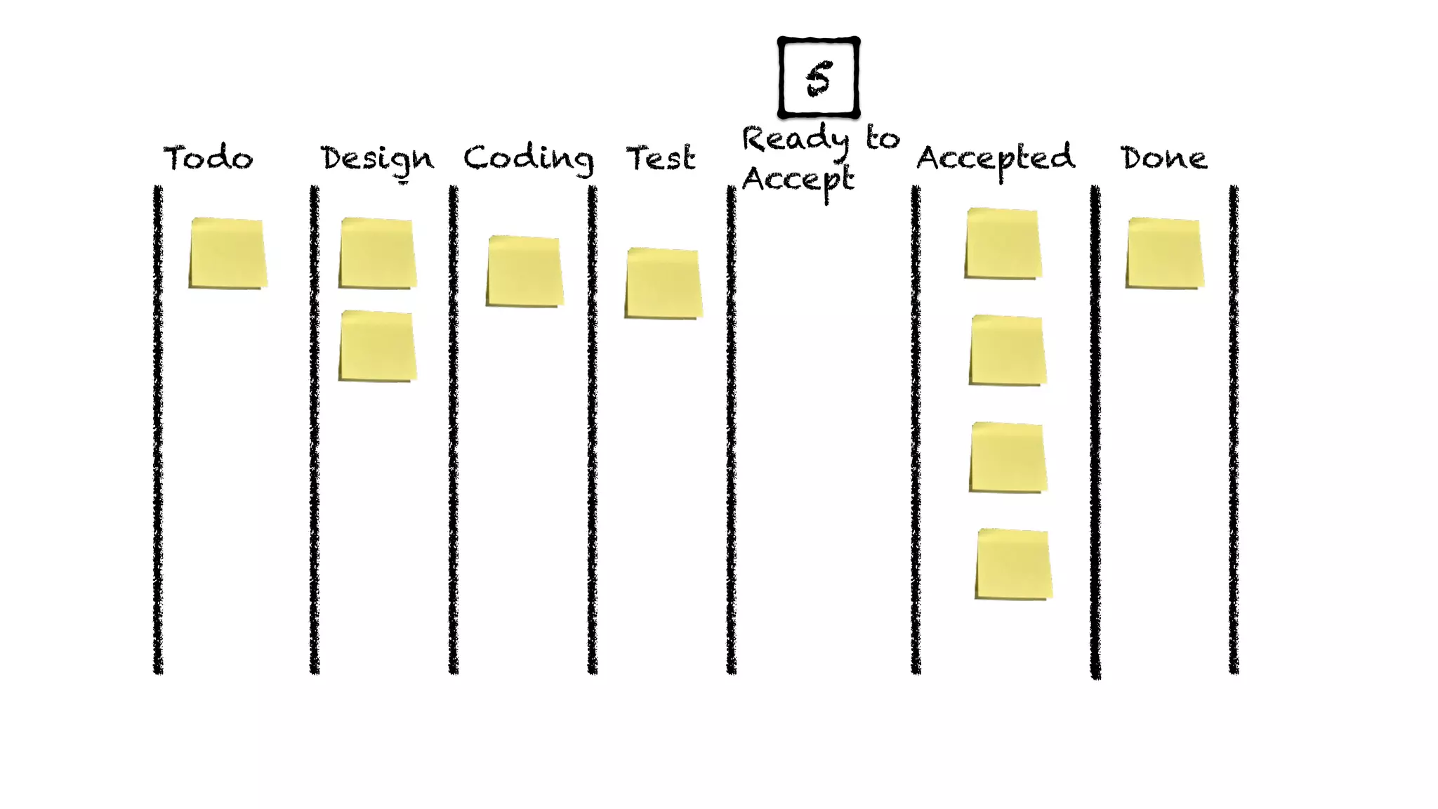 Done
Ready to
Accept
TestDevAnalyseTodo Design Coding Accepted
5
 