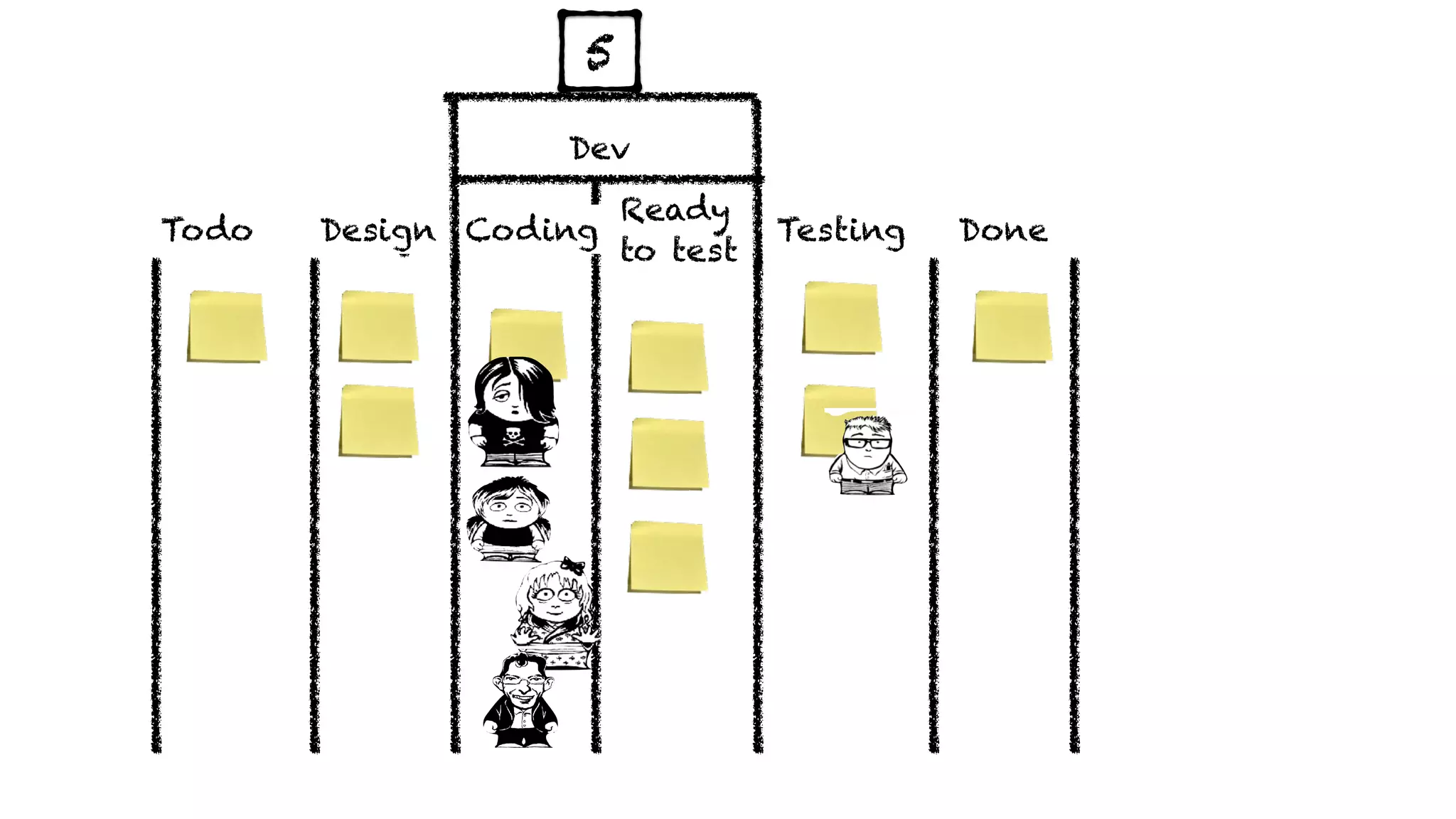 Done
Ready 
to test
DevAnalyseTodo Design Coding Testing
5
Dev
 