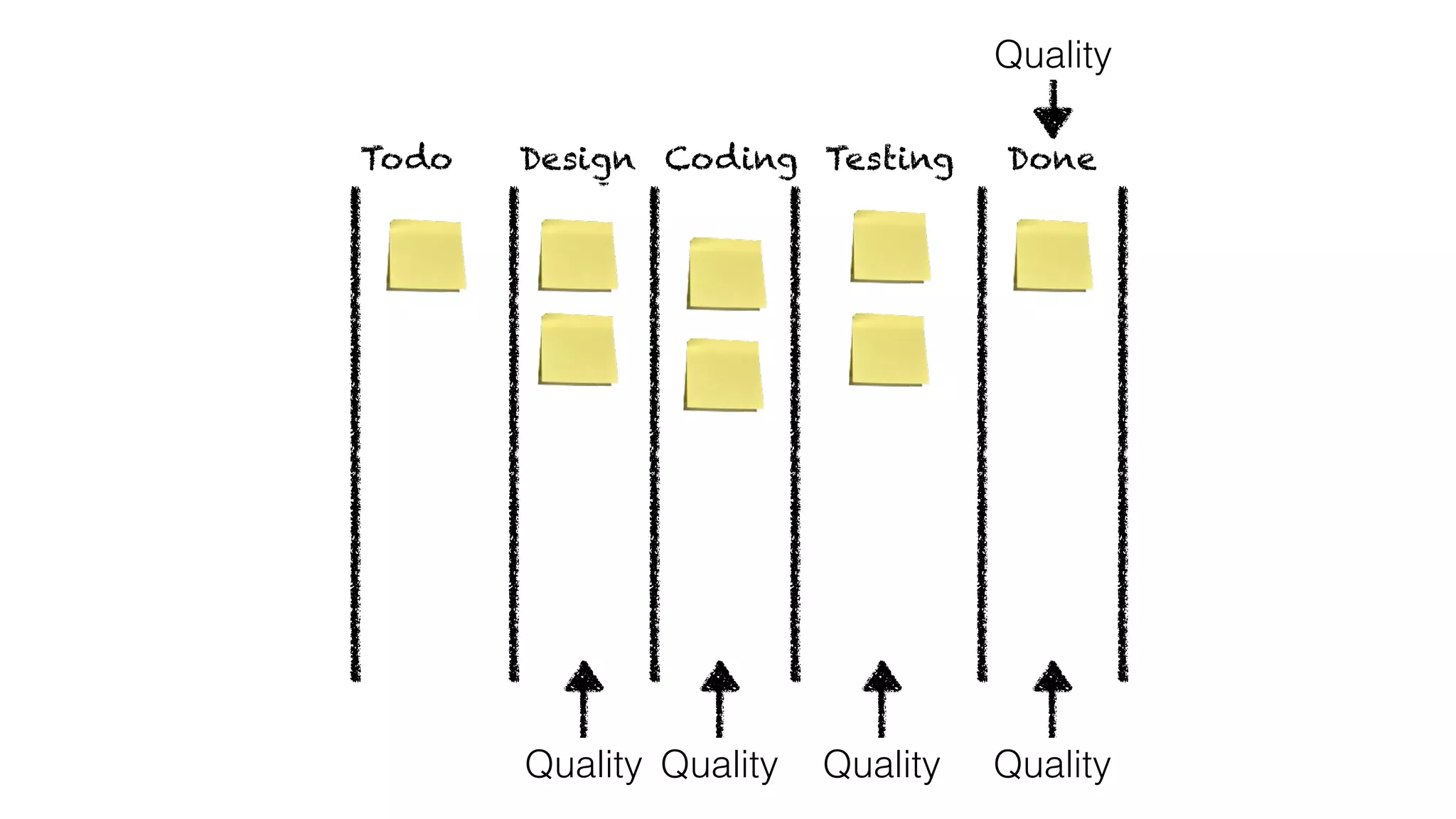 DoneDevAnalyseTodo Design Coding Testing
Quality
Quality Quality Quality Quality
 