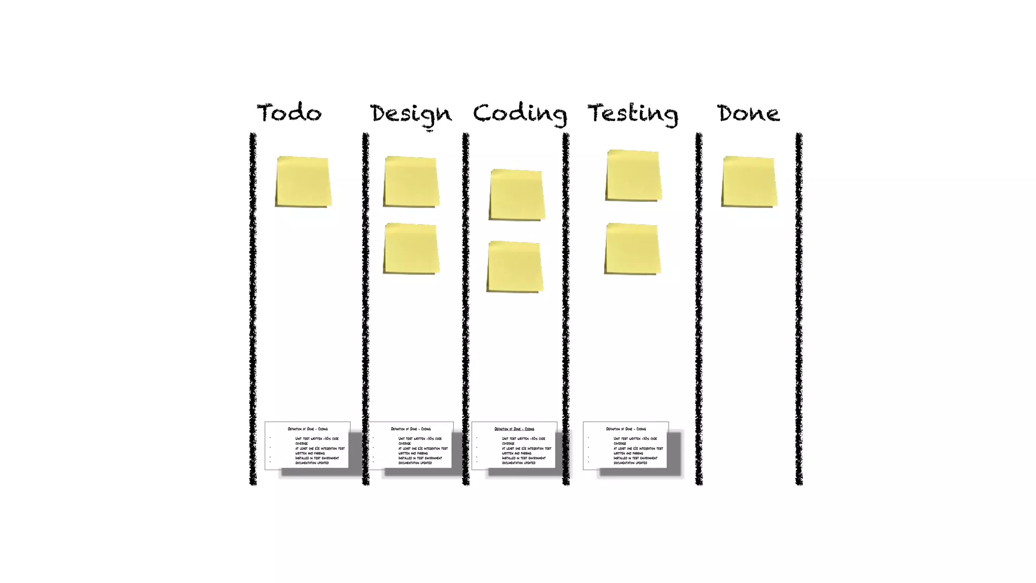 DoneDevAnalyseTodo Design Coding Testing
Definition of Done - Coding
* Unit test written >80% code
coverage
* at least one e2e integration test
written and passing
* Installed in test environment
* documentation updated
Definition of Done - Coding
* Unit test written >80% code
coverage
* at least one e2e integration test
written and passing
* Installed in test environment
* documentation updated
Definition of Done - Coding
* Unit test written >80% code
coverage
* at least one e2e integration test
written and passing
* Installed in test environment
* documentation updated
Definition of Done - Coding
* Unit test written >80% code
coverage
* at least one e2e integration test
written and passing
* Installed in test environment
* documentation updated
 