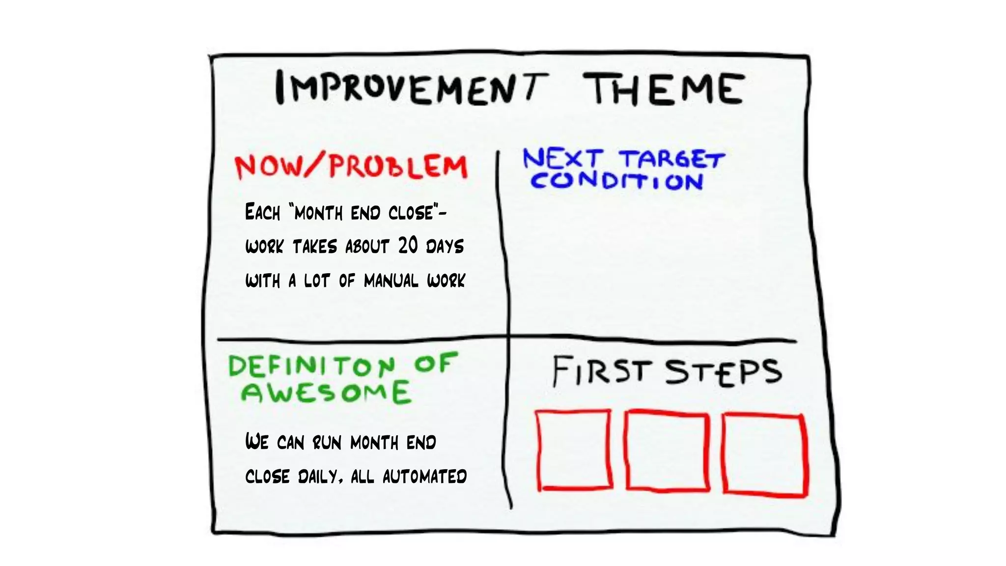 Each “month end close”-
work takes about 20 days
with a lot of manual work
We can run month end
close daily, all automated
 