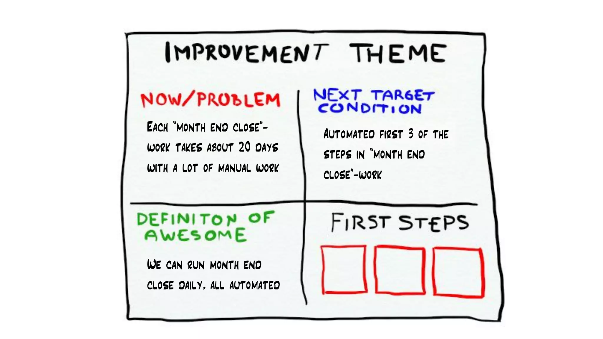 Each “month end close”-
work takes about 20 days
with a lot of manual work
Automated first 3 of the
steps in “month end
close”-work
We can run month end
close daily, all automated
 