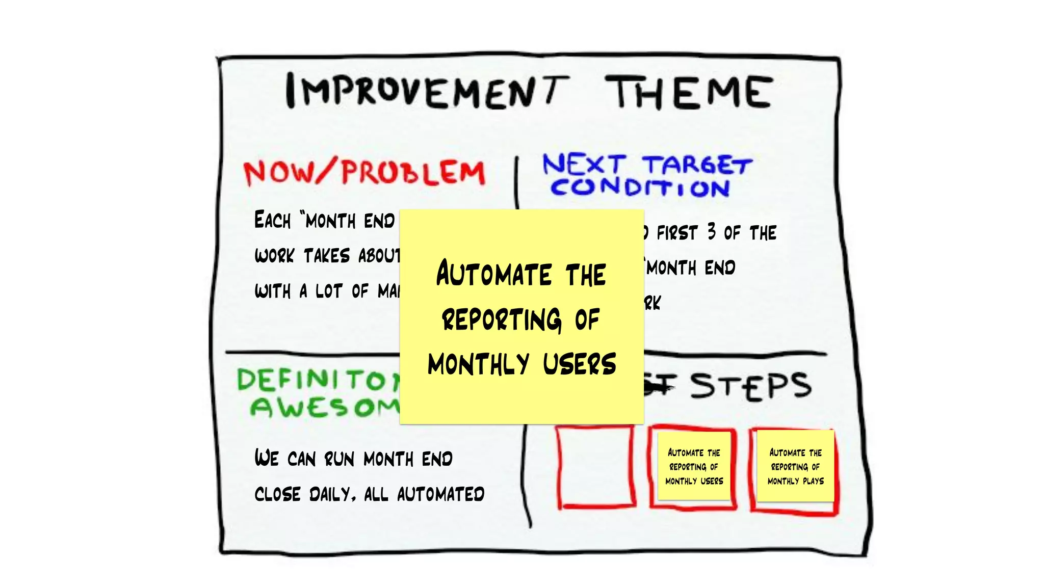 Automate the
reporting of
monthly plays
Automate the
reporting of
monthly users
Each “month end close”-
work takes about 20 days
with a lot of manual work
We can run month end
close daily, all automated
Automated first 3 of the
steps in “month end
close”-work
Automate the
reporting of
monthly users
 