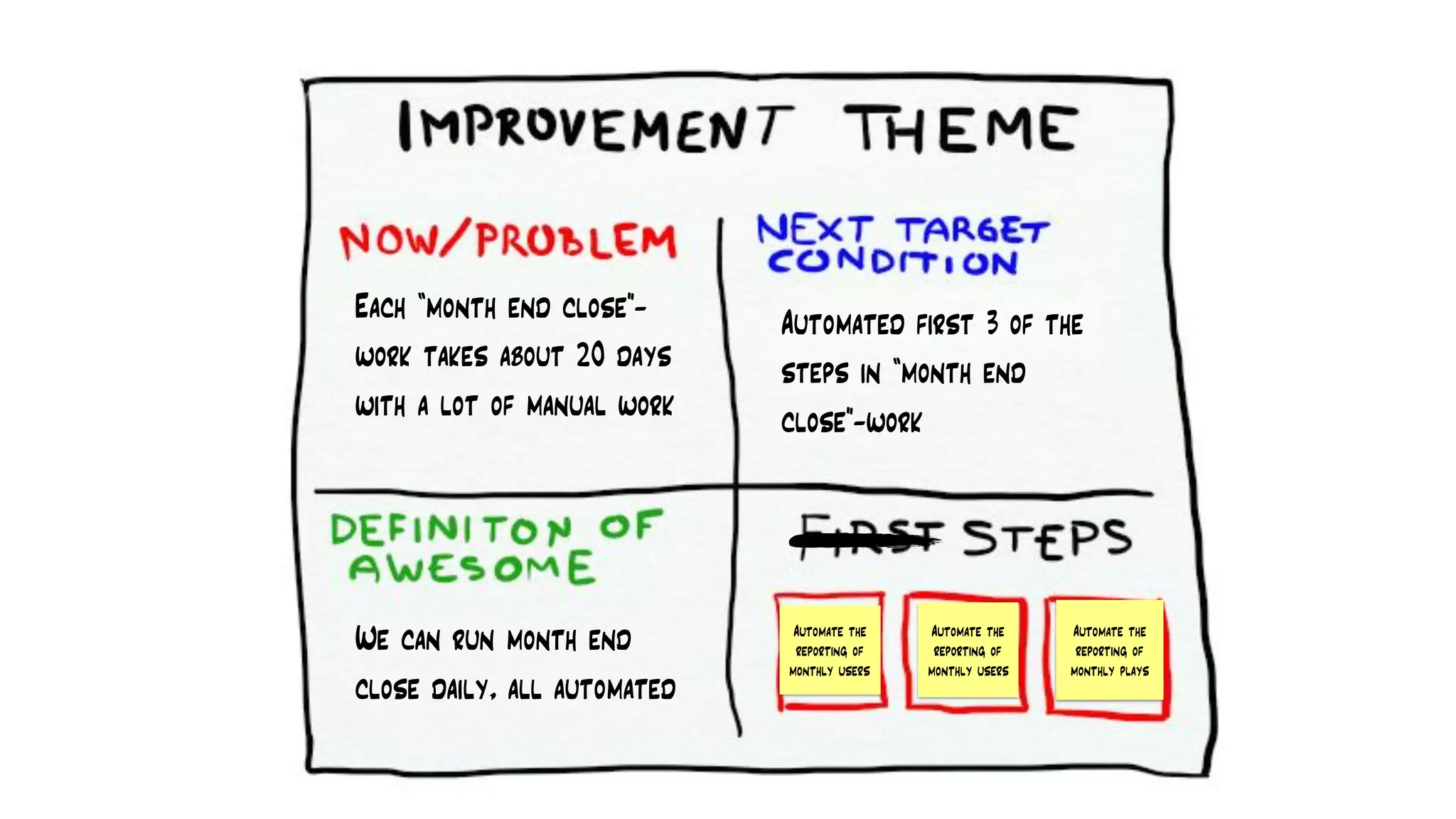 Automate the
reporting of
monthly plays
Automate the
reporting of
monthly users
Each “month end close”-
work takes about 20 days
with a lot of manual work
We can run month end
close daily, all automated
Automated first 3 of the
steps in “month end
close”-work
Automate the
reporting of
monthly users
 