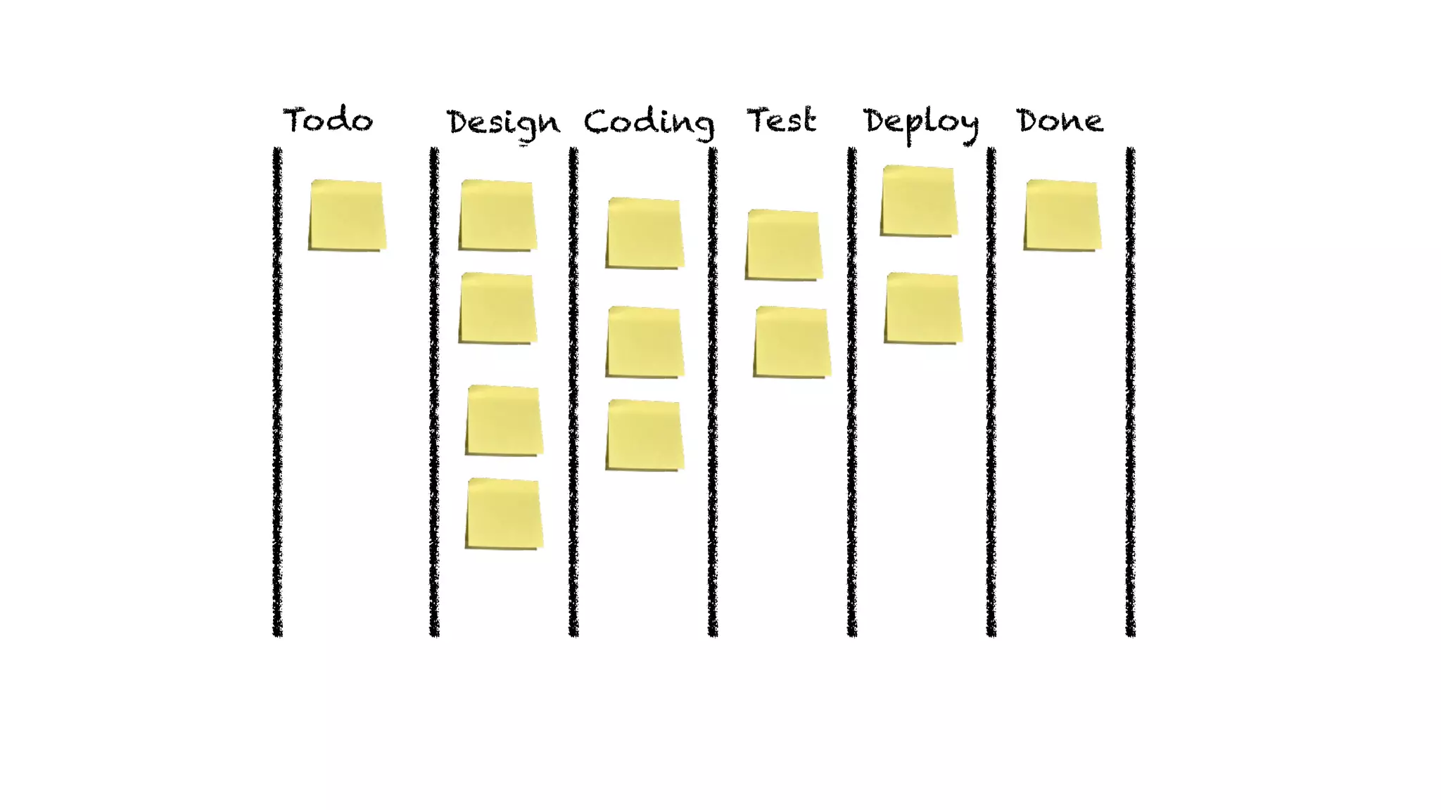 DoneDeployTestDevAnalyseTodo Design Coding
 