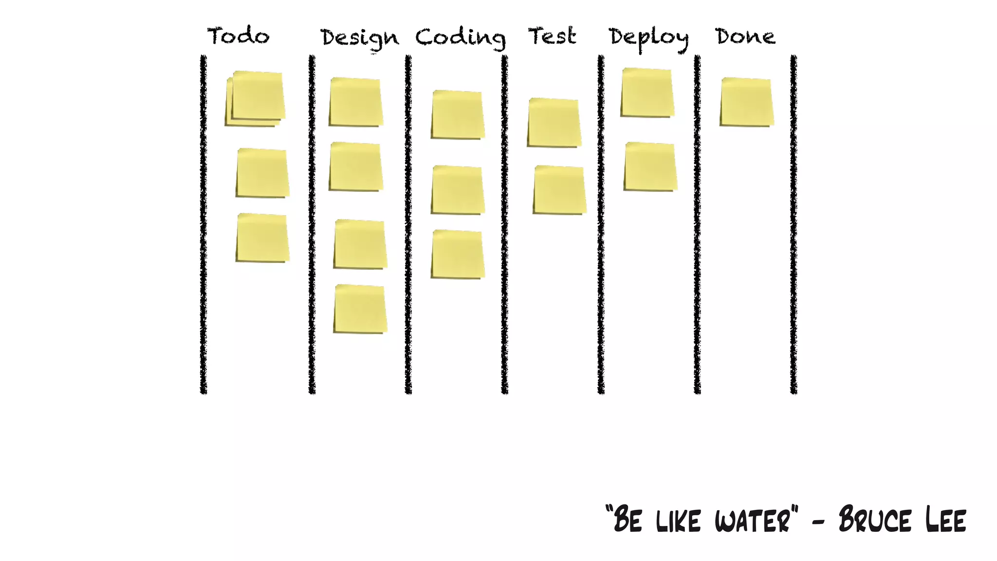 DoneDeployTestDevAnalyseTodo Design Coding
“Be like water” - Bruce Lee
 