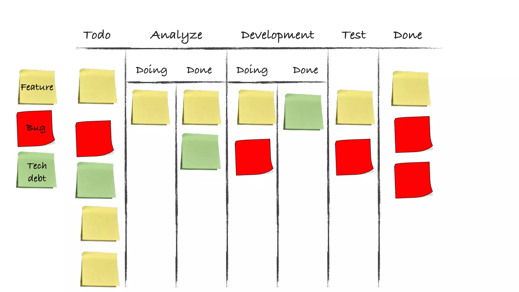 Analyze Development Test DoneTodo
Doing DoingDone Done
Tech
debt
Bug
Feature
 