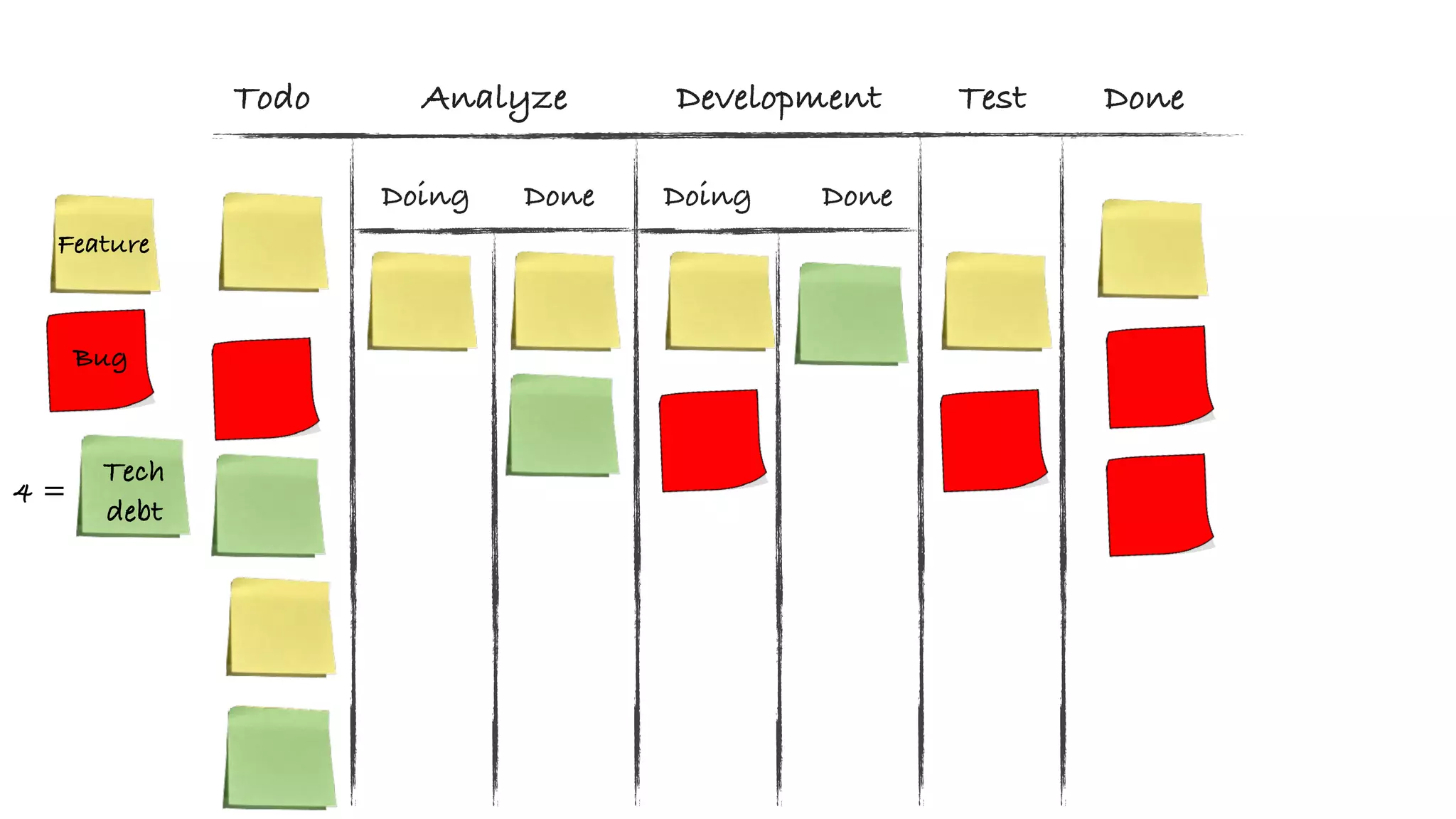 Analyze Development Test DoneTodo
Doing DoingDone Done
Tech 
debt
Bug
Feature
4 =
 