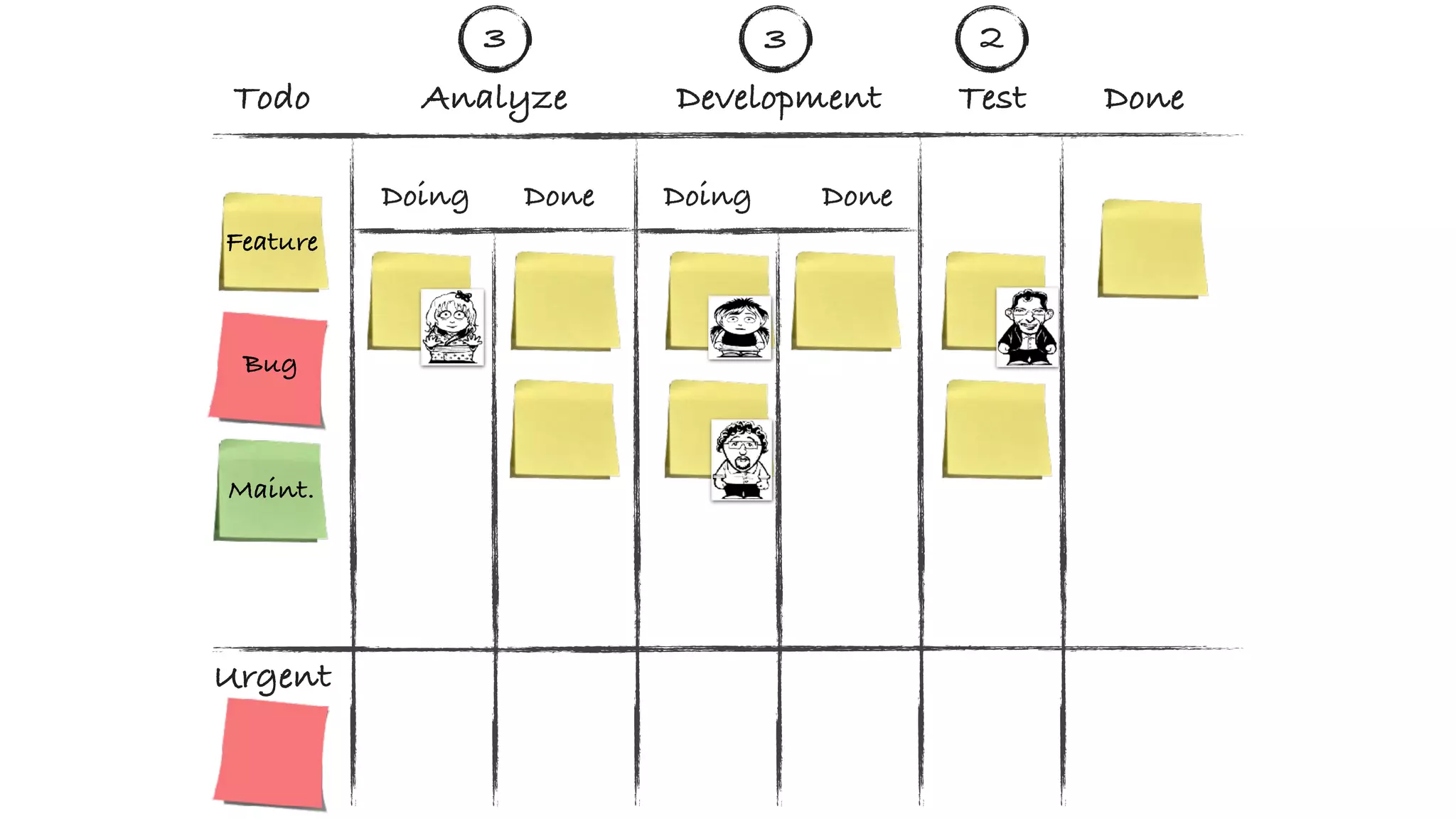 Analyze Development Test DoneTodo
Doing DoingDone Done
3 3 2
Maint.
Bug
Feature
Urgent
 