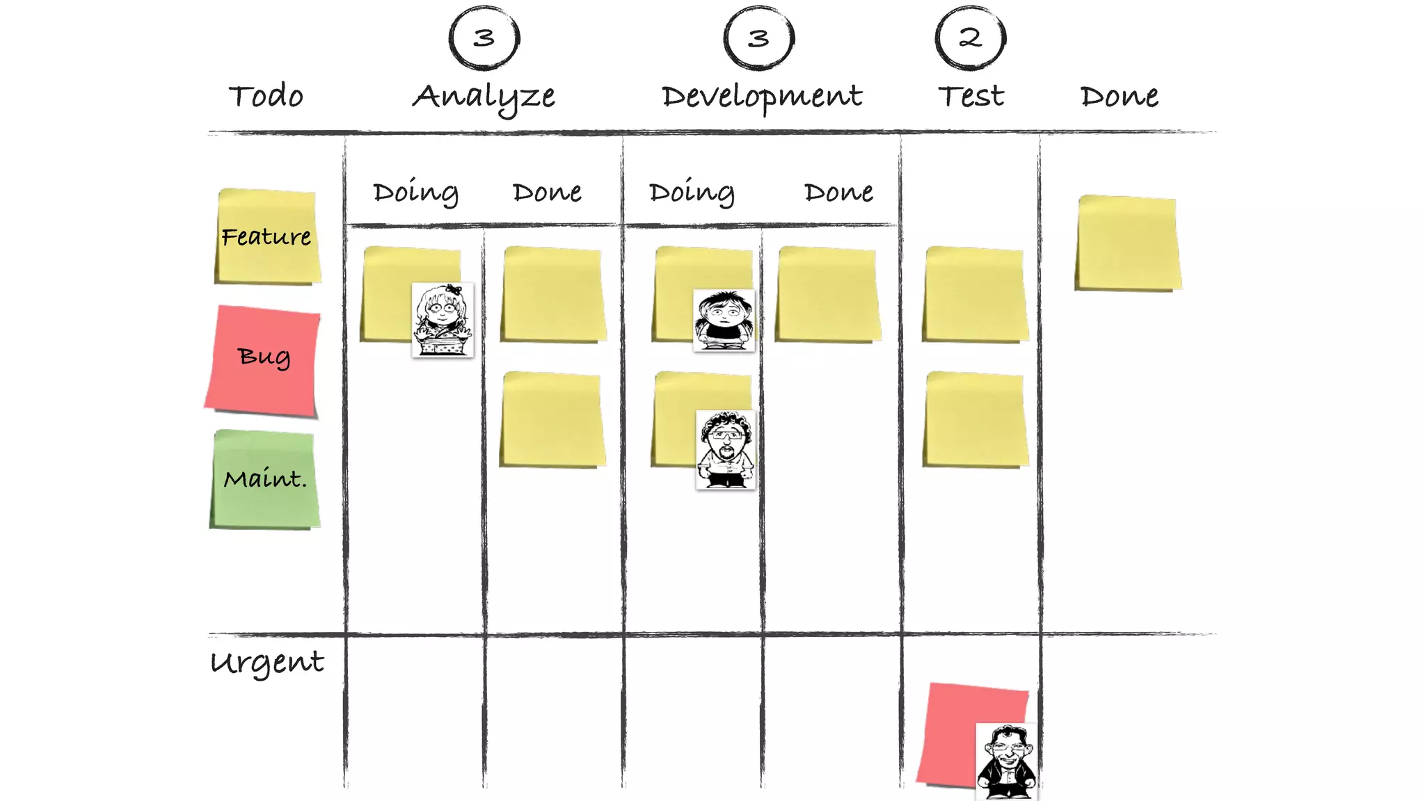 Analyze Development Test DoneTodo
Doing DoingDone Done
3 3 2
Maint.
Bug
Feature
Urgent
 