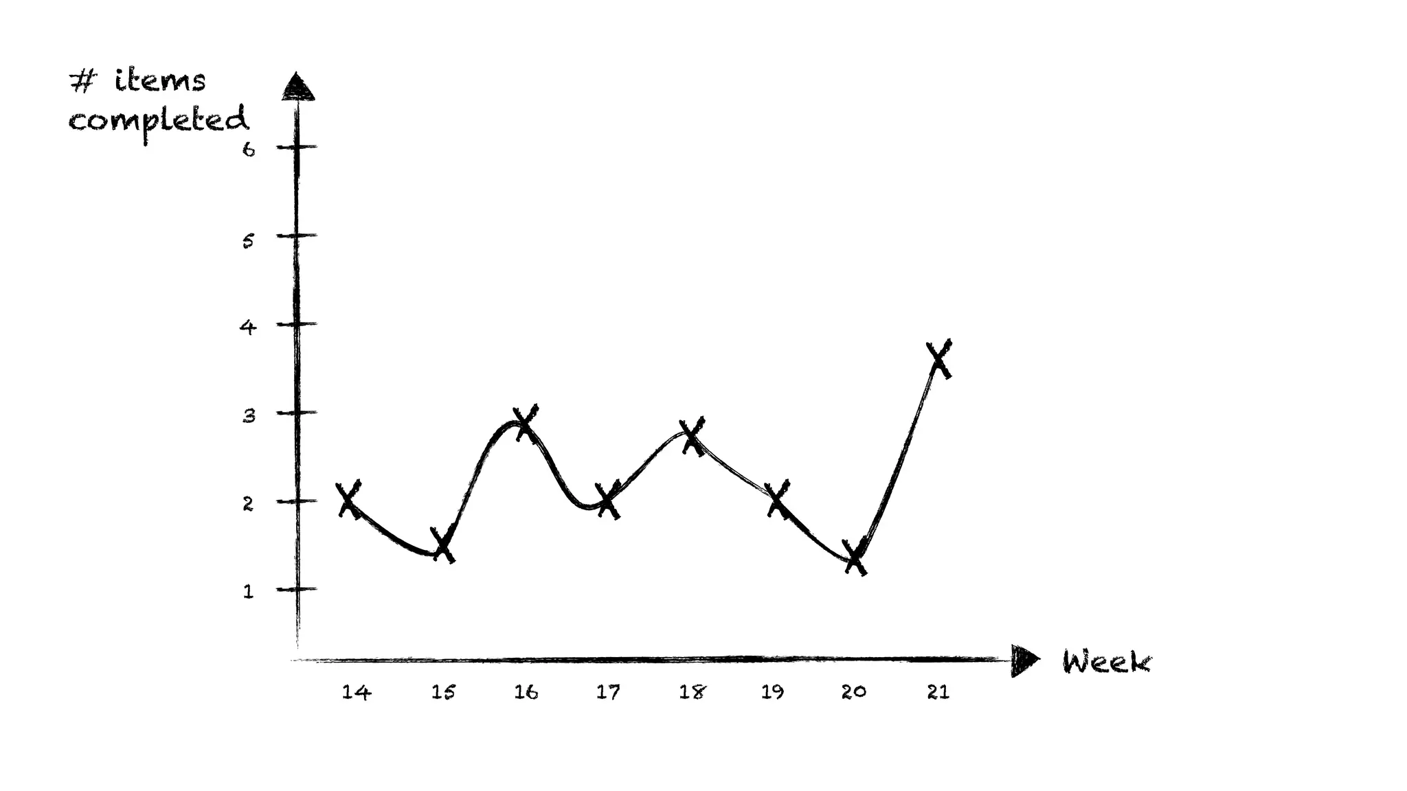 # items
completed
Week
14 15 16 17 18
X
X
X
X
X
1
2
3
4
5
6
X
X
19 20 21
X
 