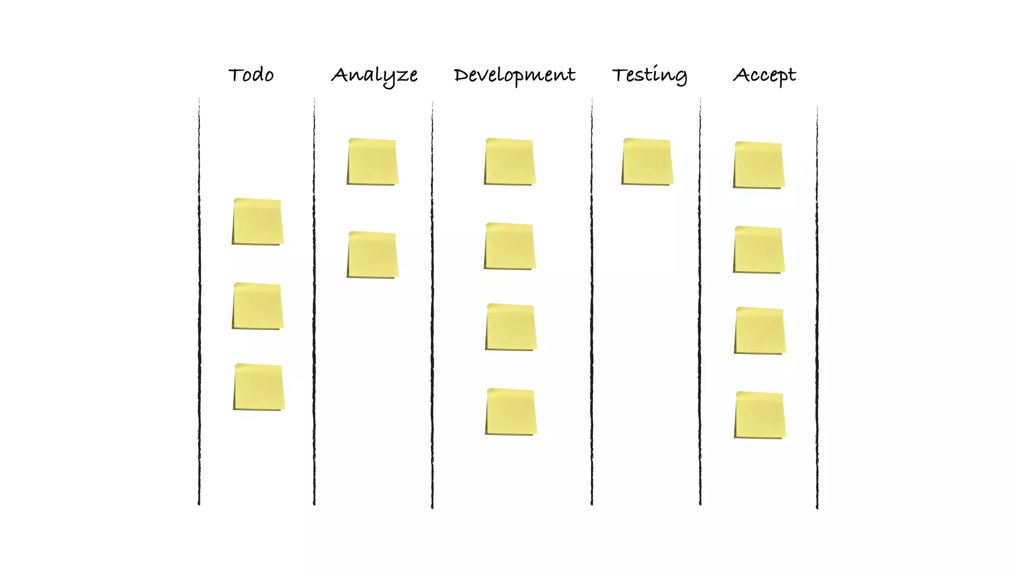 Analyze Development Testing AcceptTodo
 