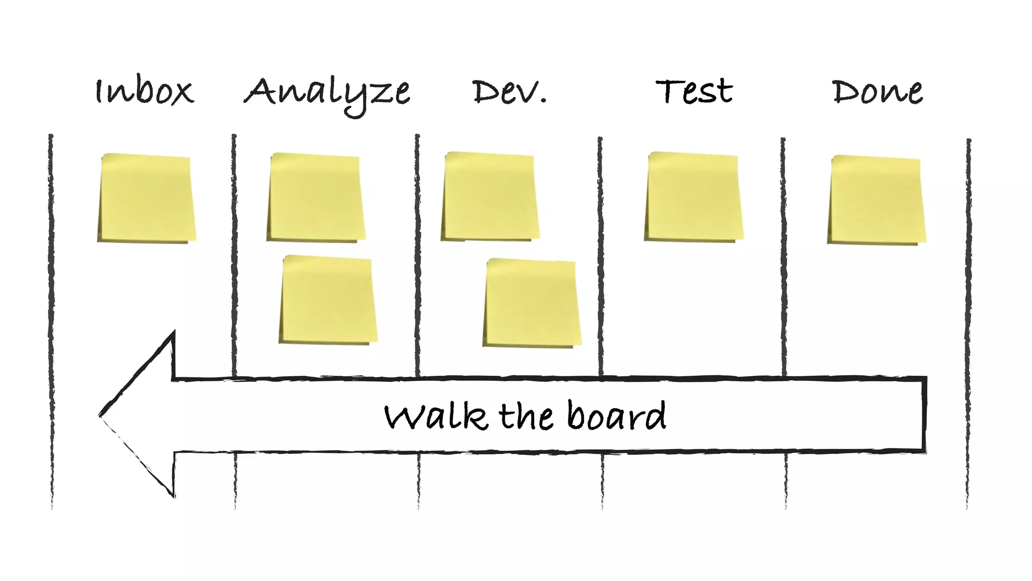 Test DoneDev.AnalyzeInbox
Walk the board
 