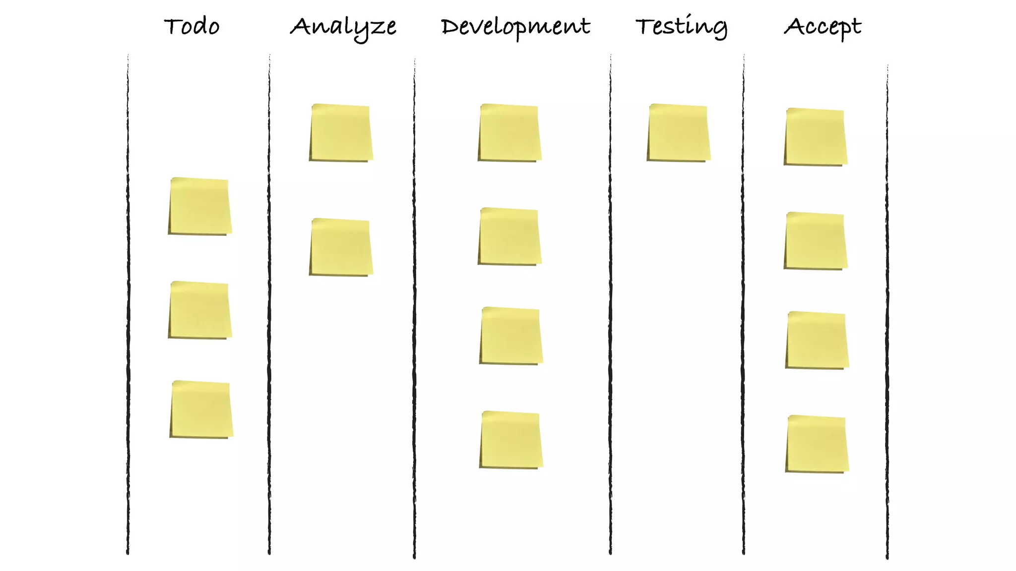 Analyze Development Testing AcceptTodo
 
