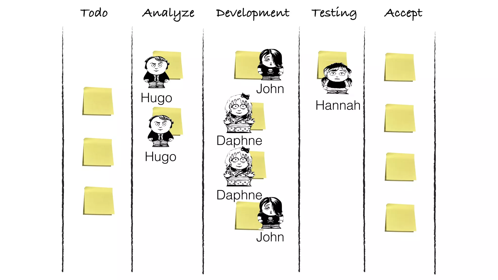 Analyze Development Testing AcceptTodo
Hannah
Hugo
John
Hugo
John
Daphne
Daphne
 