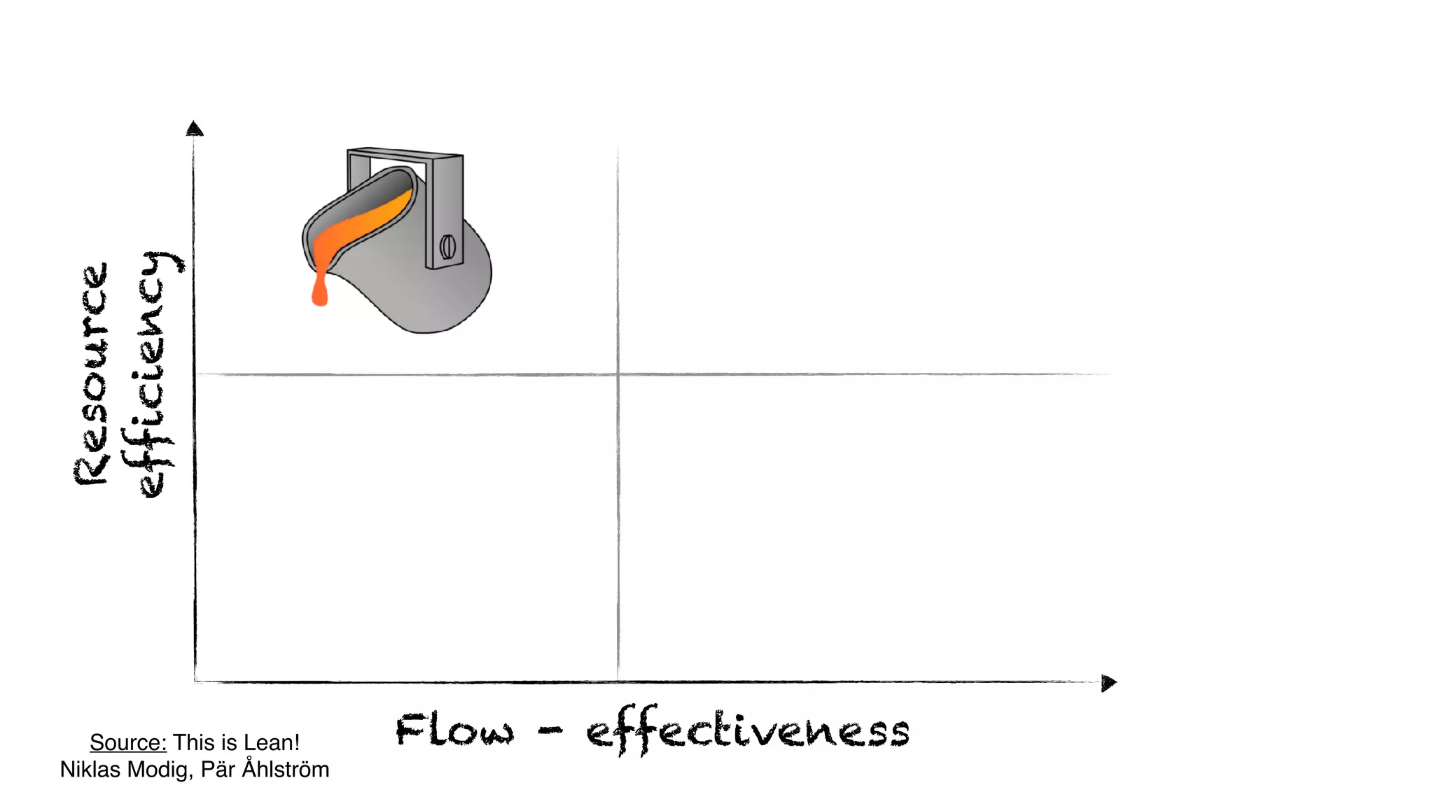 Flow - effectiveness
Resource
efficiency
Source: This is Lean!
Niklas Modig, Pär Åhlström
 