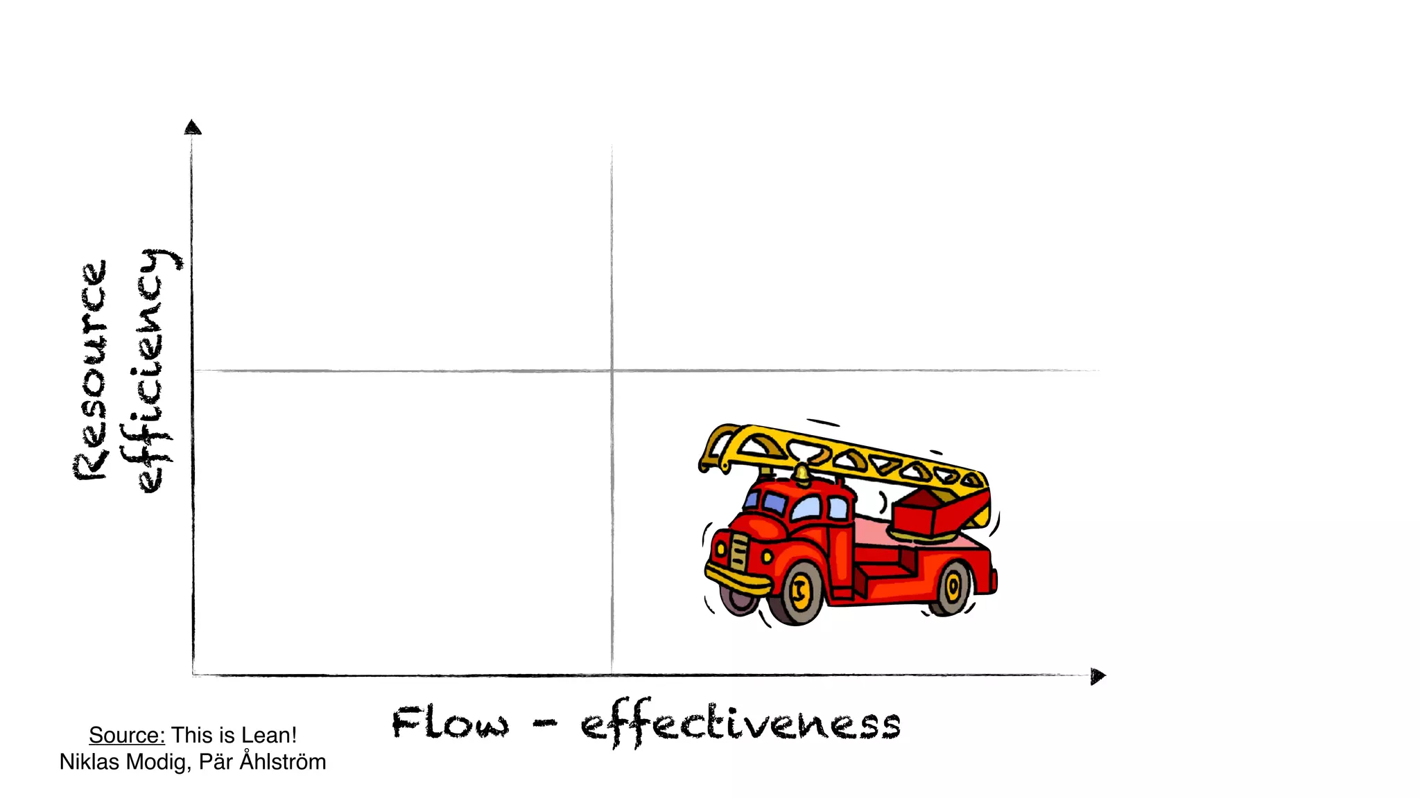 Flow - effectiveness
Resource
efficiency
Source: This is Lean!
Niklas Modig, Pär Åhlström
 